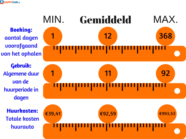 2-Gemiddelde-statistieken-autoverhuur-Nederlanders-2016gemid