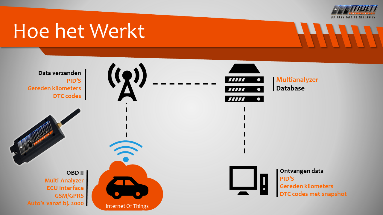 Multianalyzer-ver-1.1-DUTCH