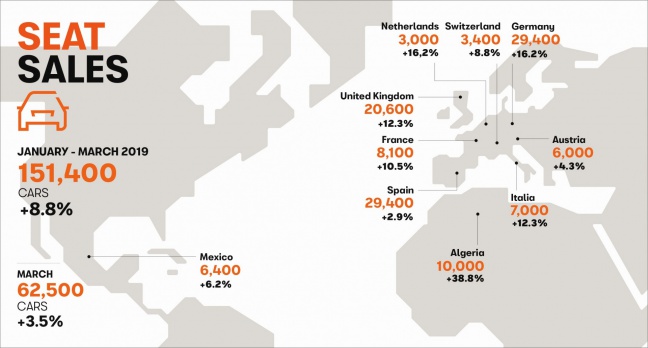 Maart roert zijn staart: allerbeste verkoopmaand ooit voor SEAT